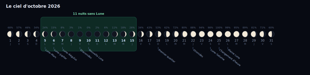 Frise des phases de la Lune en octobre 2026 : onze nuits sans Lune du 5 au 15 octobre.