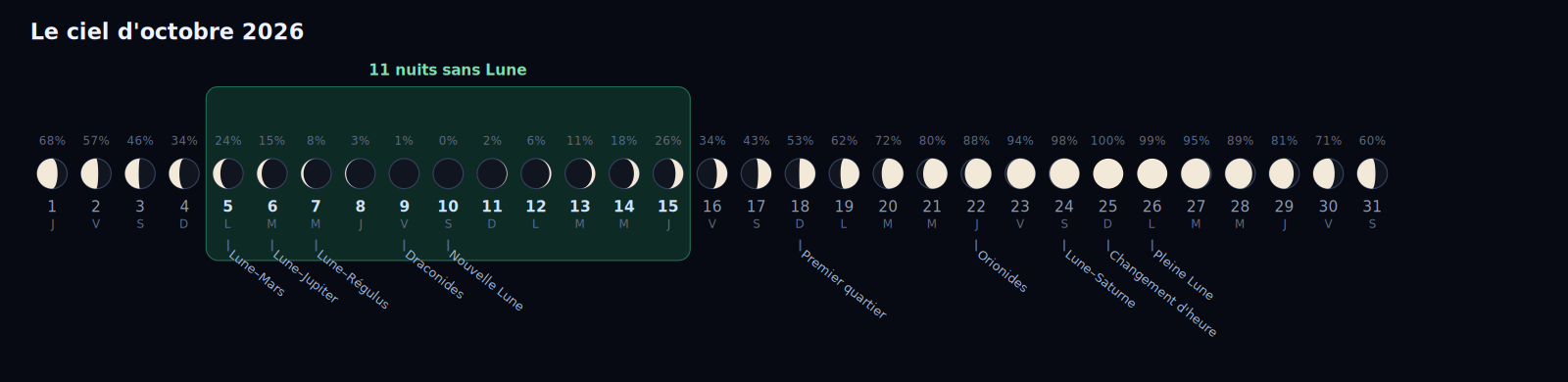Frise des phases de la Lune en octobre 2026 : onze nuits sans Lune du 5 au 15 octobre.